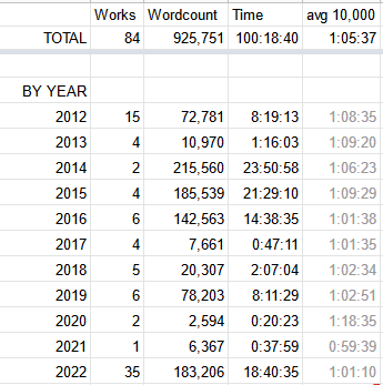 Annual podfic word counts and durations from 2012 through 2022